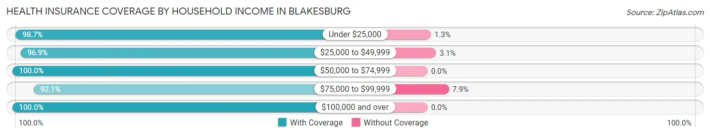 Health Insurance Coverage by Household Income in Blakesburg