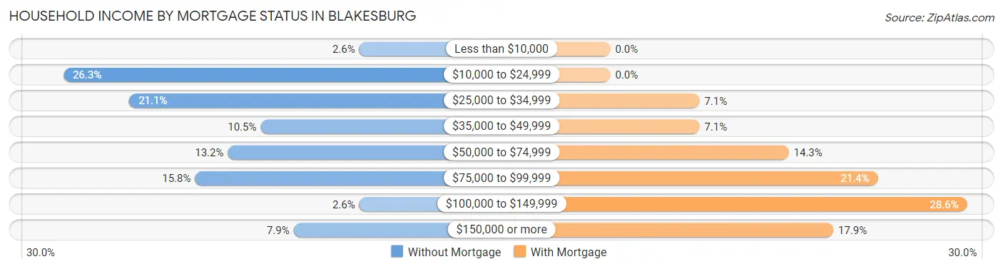 Household Income by Mortgage Status in Blakesburg