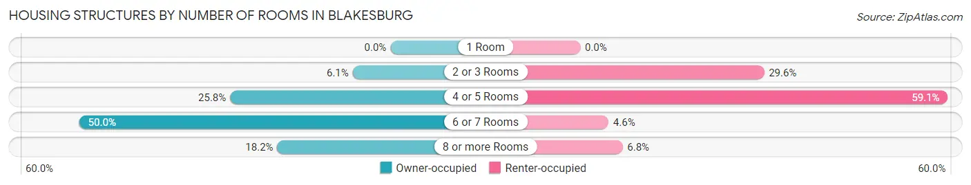 Housing Structures by Number of Rooms in Blakesburg