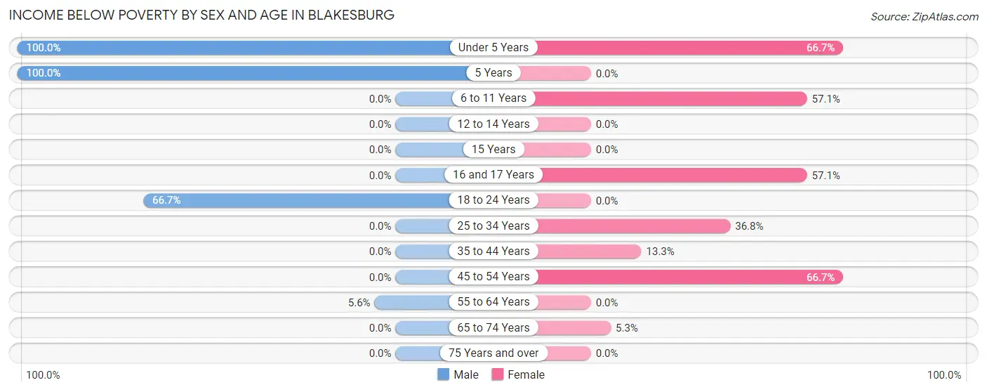 Income Below Poverty by Sex and Age in Blakesburg
