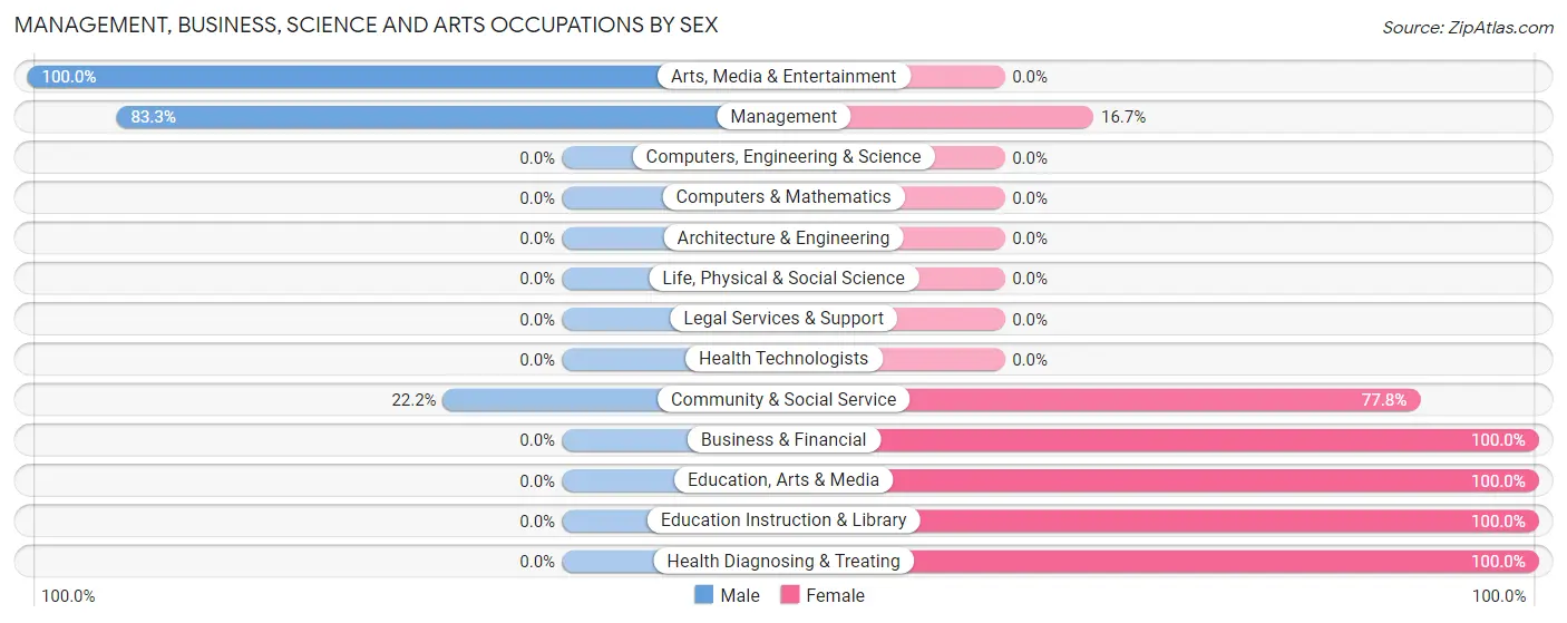 Management, Business, Science and Arts Occupations by Sex in Blakesburg