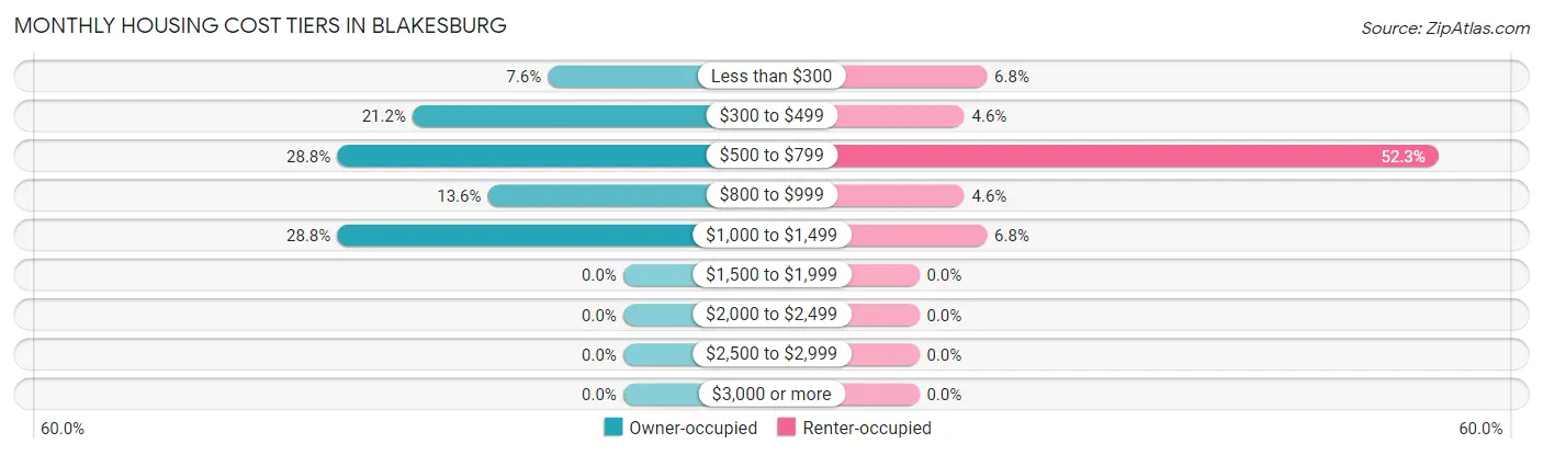 Monthly Housing Cost Tiers in Blakesburg