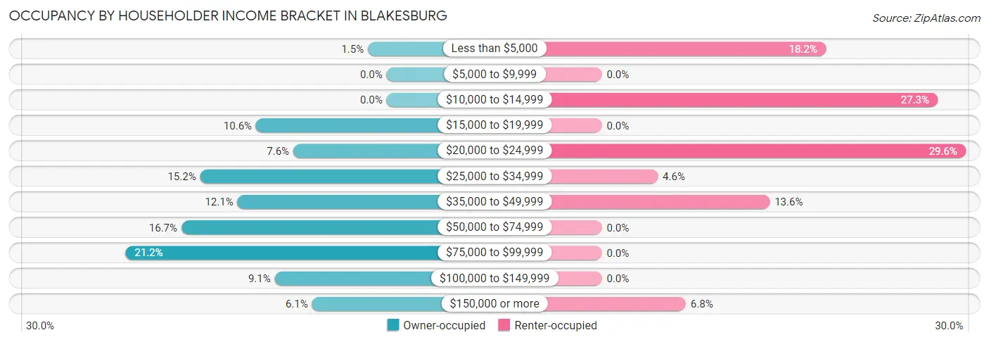 Occupancy by Householder Income Bracket in Blakesburg