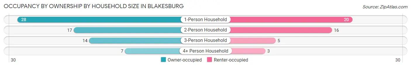 Occupancy by Ownership by Household Size in Blakesburg