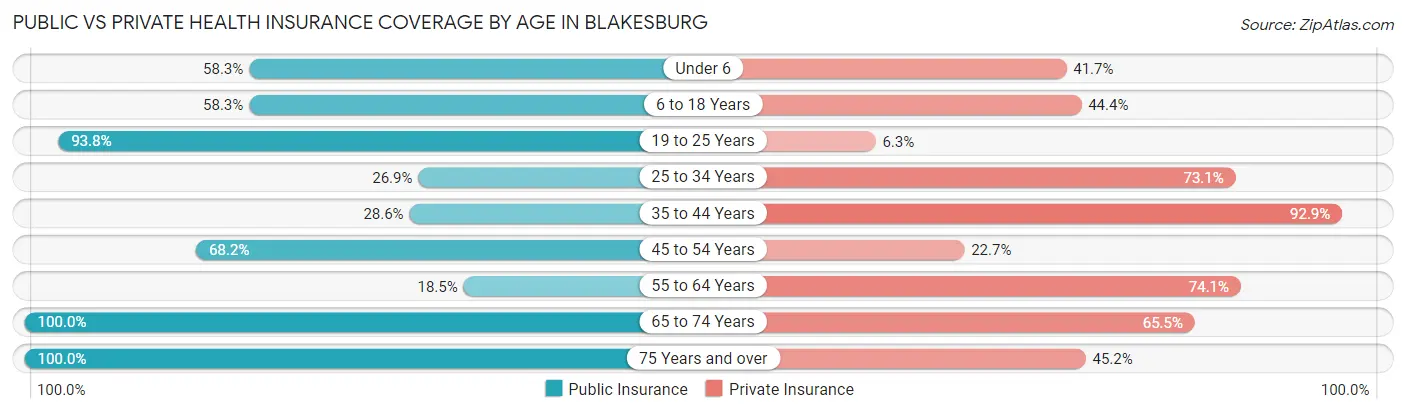 Public vs Private Health Insurance Coverage by Age in Blakesburg
