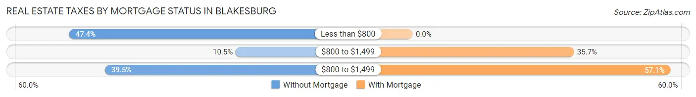Real Estate Taxes by Mortgage Status in Blakesburg