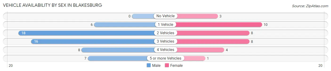 Vehicle Availability by Sex in Blakesburg