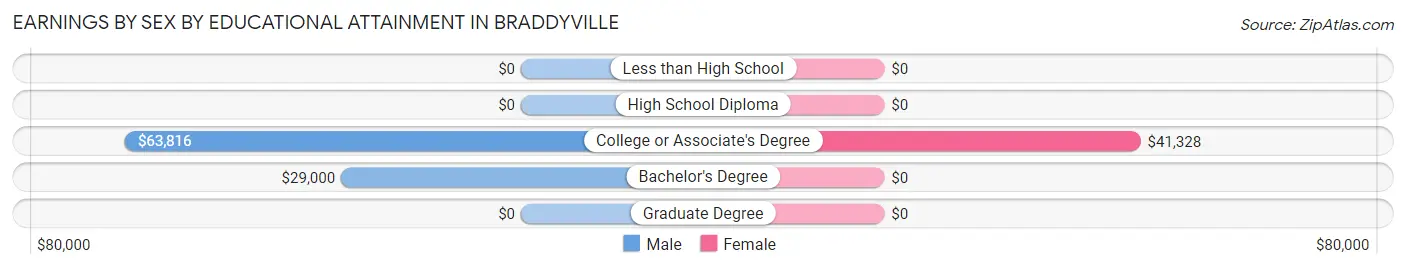 Earnings by Sex by Educational Attainment in Braddyville