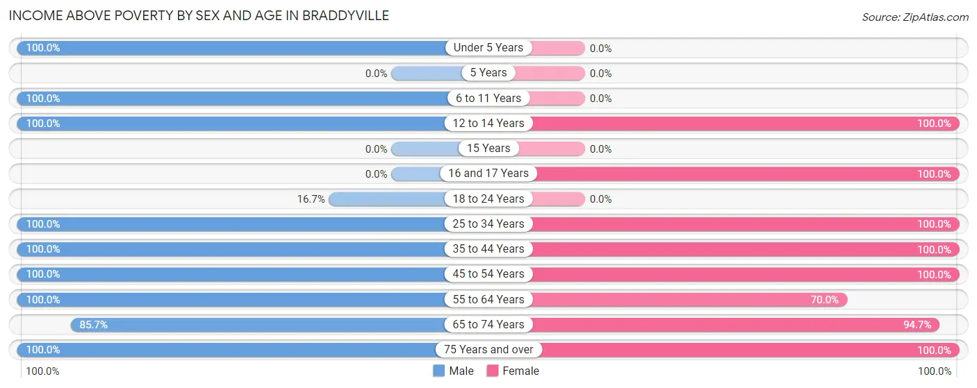 Income Above Poverty by Sex and Age in Braddyville
