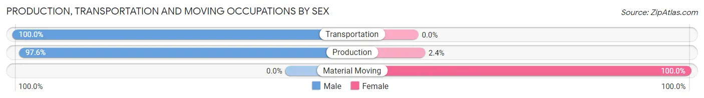 Production, Transportation and Moving Occupations by Sex in Braddyville