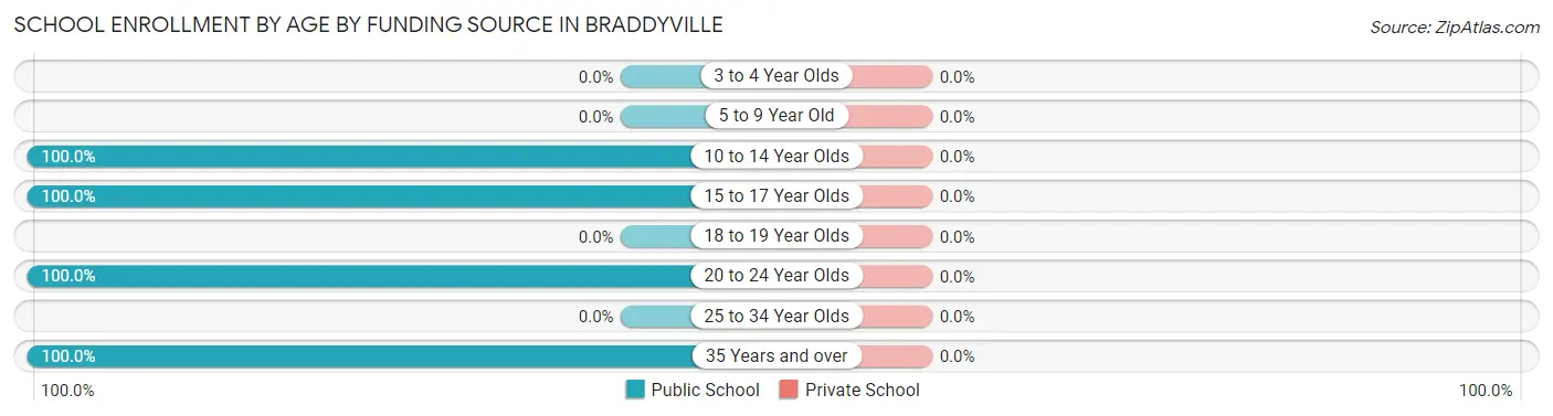 School Enrollment by Age by Funding Source in Braddyville