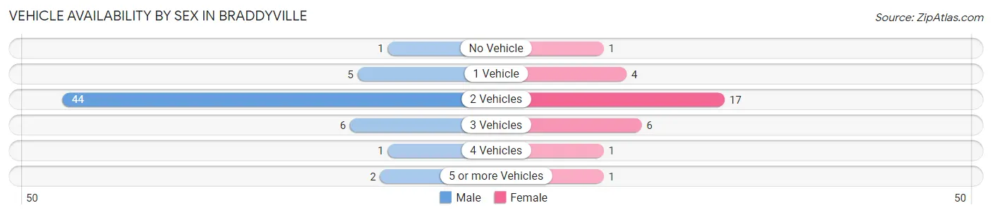 Vehicle Availability by Sex in Braddyville