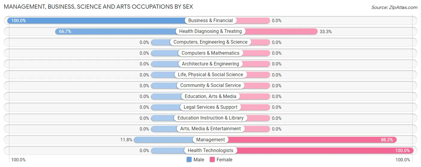 Management, Business, Science and Arts Occupations by Sex in Bradgate