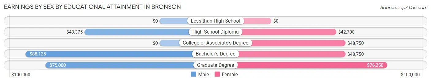 Earnings by Sex by Educational Attainment in Bronson