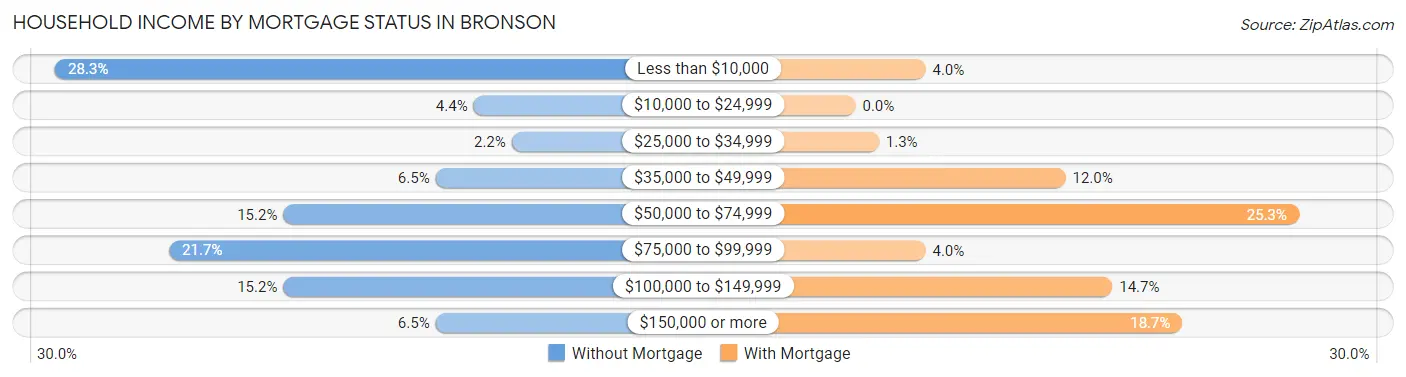 Household Income by Mortgage Status in Bronson
