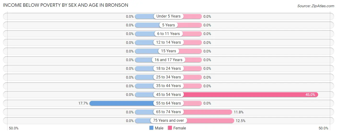 Income Below Poverty by Sex and Age in Bronson