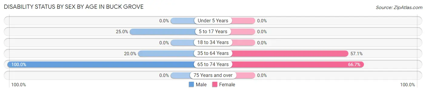 Disability Status by Sex by Age in Buck Grove