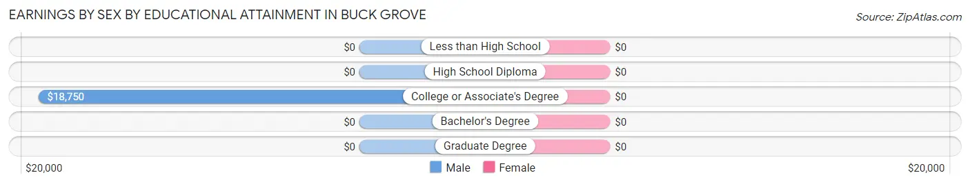 Earnings by Sex by Educational Attainment in Buck Grove