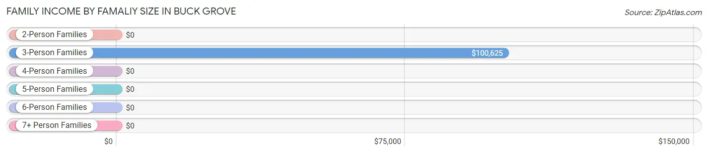 Family Income by Famaliy Size in Buck Grove
