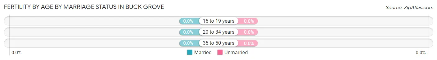 Female Fertility by Age by Marriage Status in Buck Grove