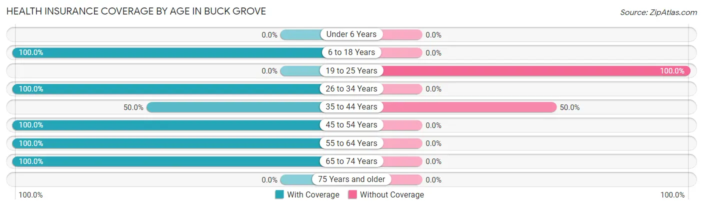 Health Insurance Coverage by Age in Buck Grove
