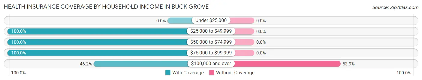 Health Insurance Coverage by Household Income in Buck Grove