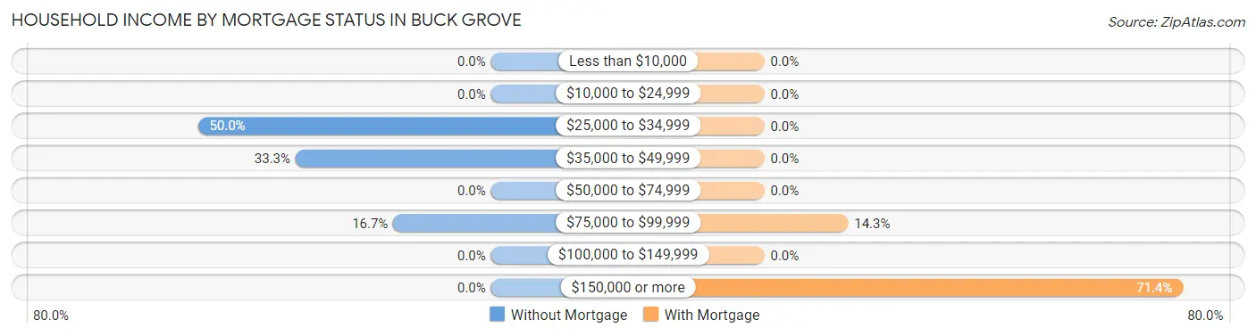 Household Income by Mortgage Status in Buck Grove