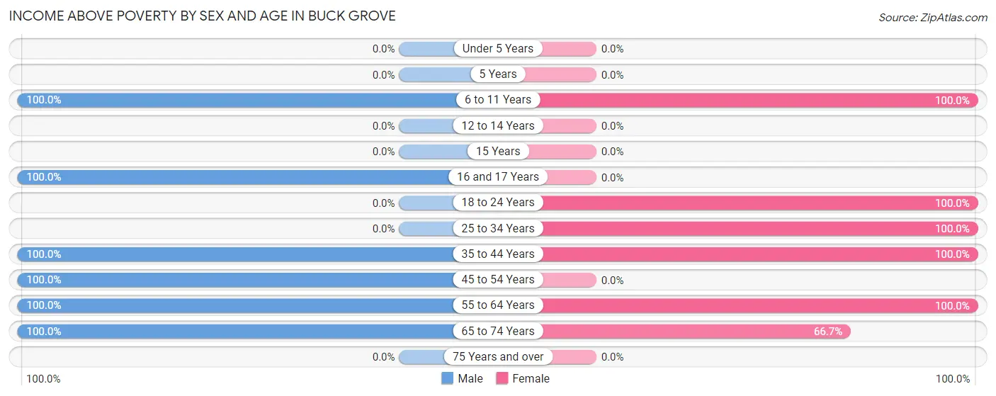 Income Above Poverty by Sex and Age in Buck Grove