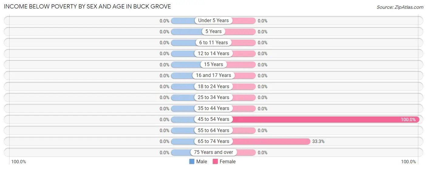 Income Below Poverty by Sex and Age in Buck Grove