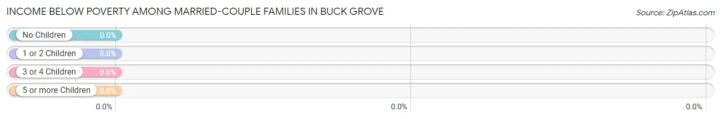 Income Below Poverty Among Married-Couple Families in Buck Grove
