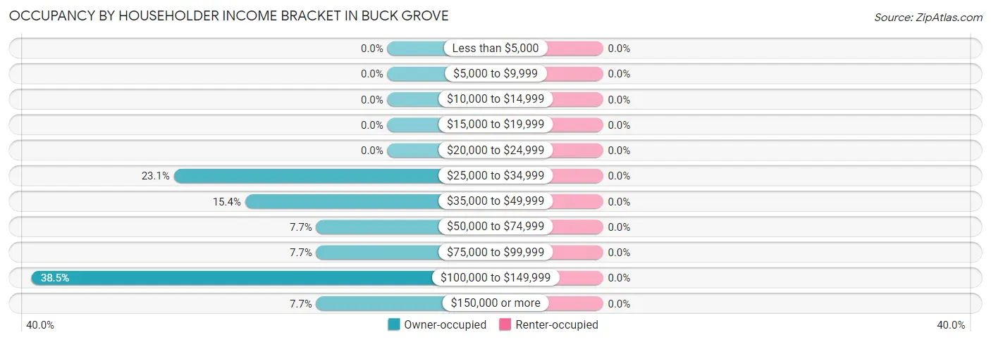 Occupancy by Householder Income Bracket in Buck Grove