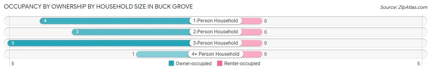 Occupancy by Ownership by Household Size in Buck Grove
