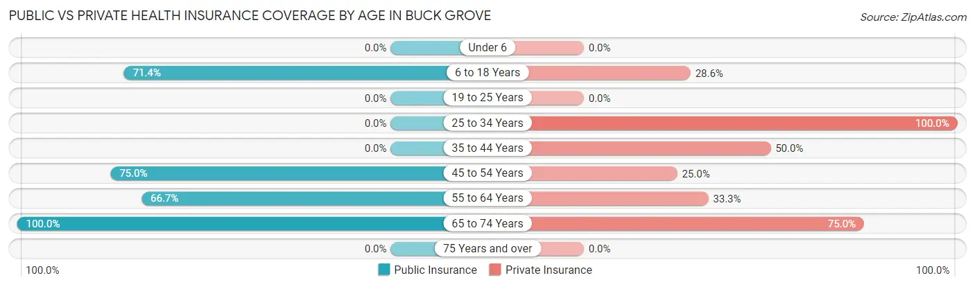 Public vs Private Health Insurance Coverage by Age in Buck Grove