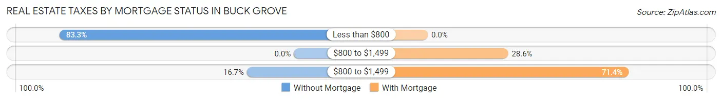 Real Estate Taxes by Mortgage Status in Buck Grove