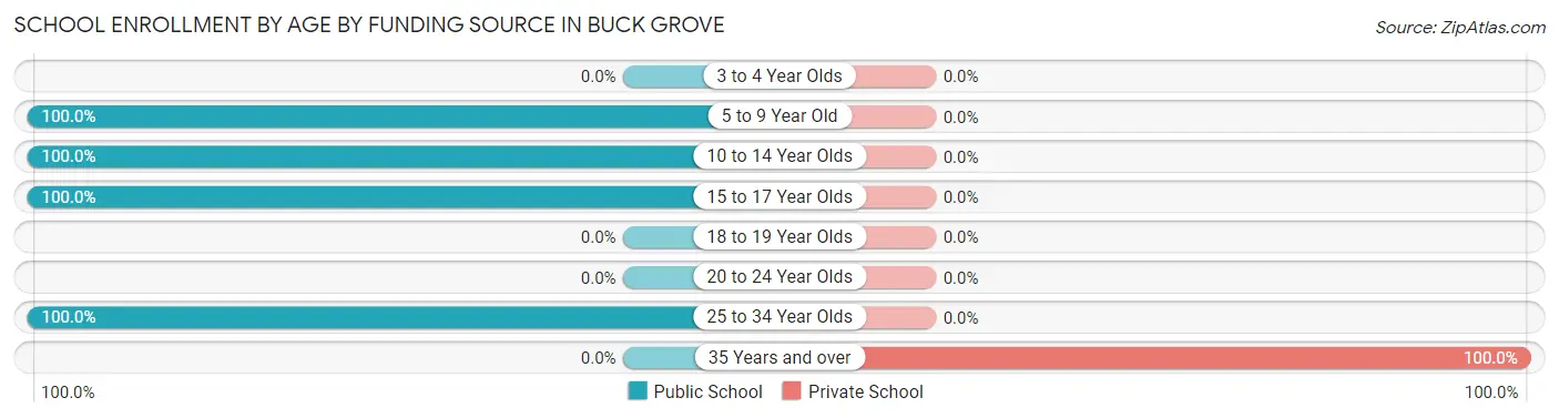 School Enrollment by Age by Funding Source in Buck Grove