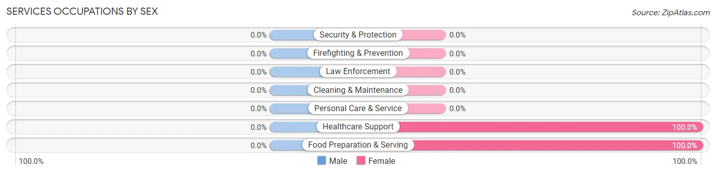 Services Occupations by Sex in Buck Grove