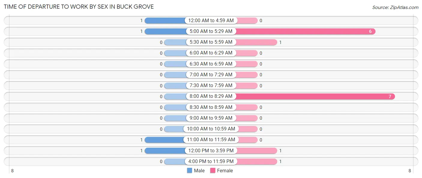 Time of Departure to Work by Sex in Buck Grove