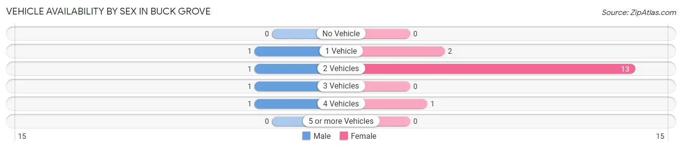 Vehicle Availability by Sex in Buck Grove