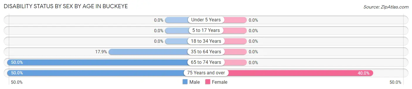 Disability Status by Sex by Age in Buckeye