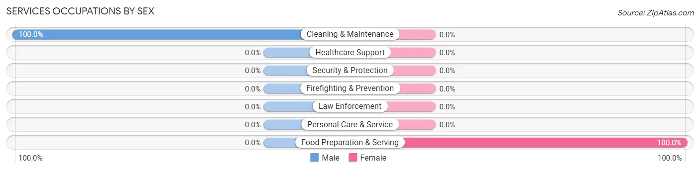 Services Occupations by Sex in Buckeye
