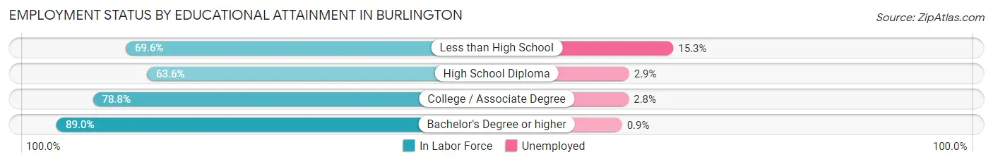 Employment Status by Educational Attainment in Burlington