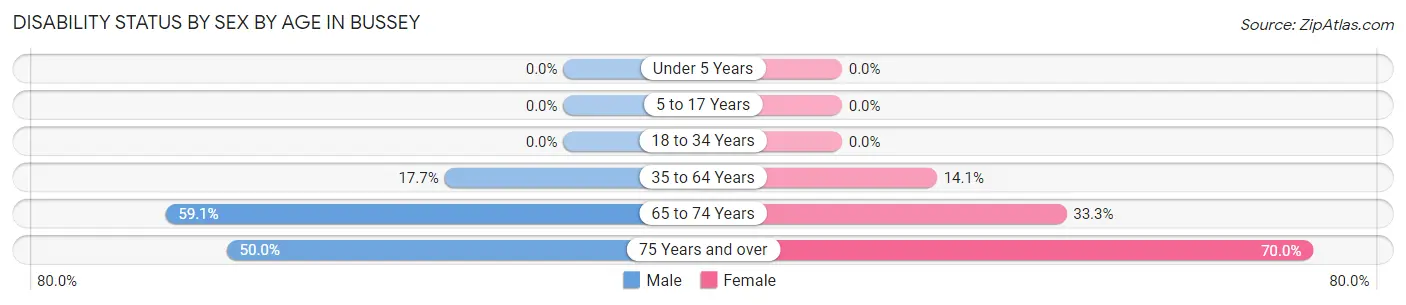 Disability Status by Sex by Age in Bussey
