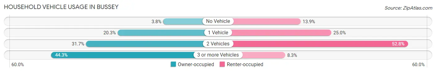 Household Vehicle Usage in Bussey