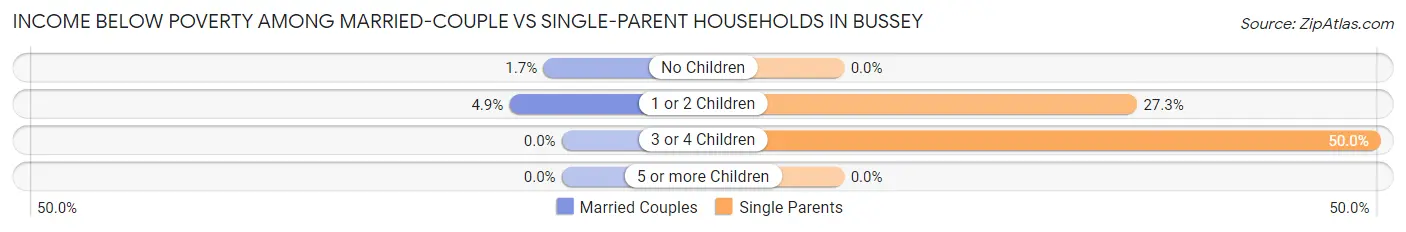 Income Below Poverty Among Married-Couple vs Single-Parent Households in Bussey