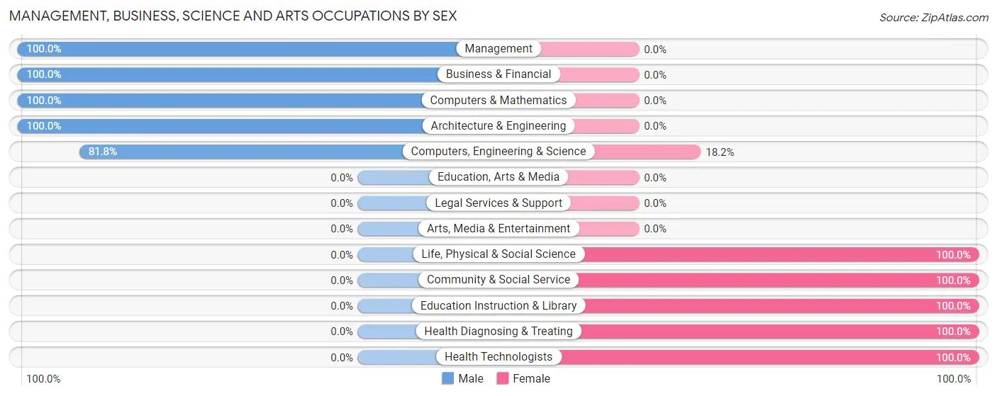 Management, Business, Science and Arts Occupations by Sex in Bussey