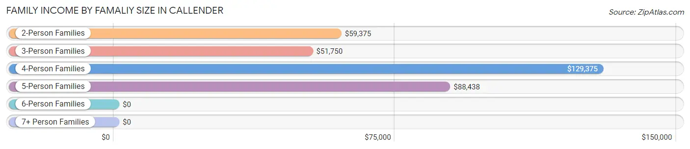 Family Income by Famaliy Size in Callender