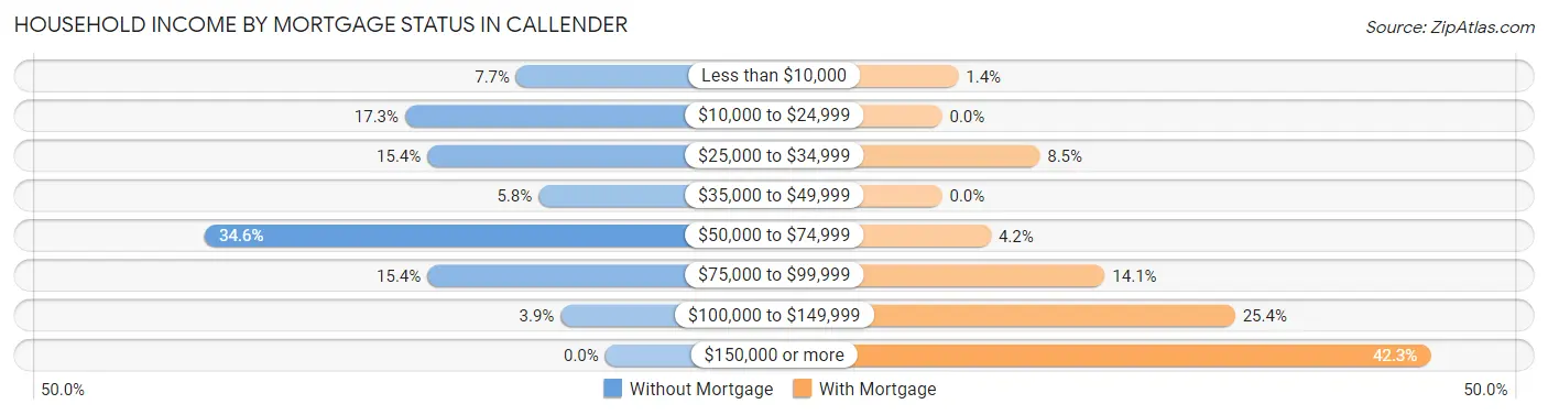 Household Income by Mortgage Status in Callender