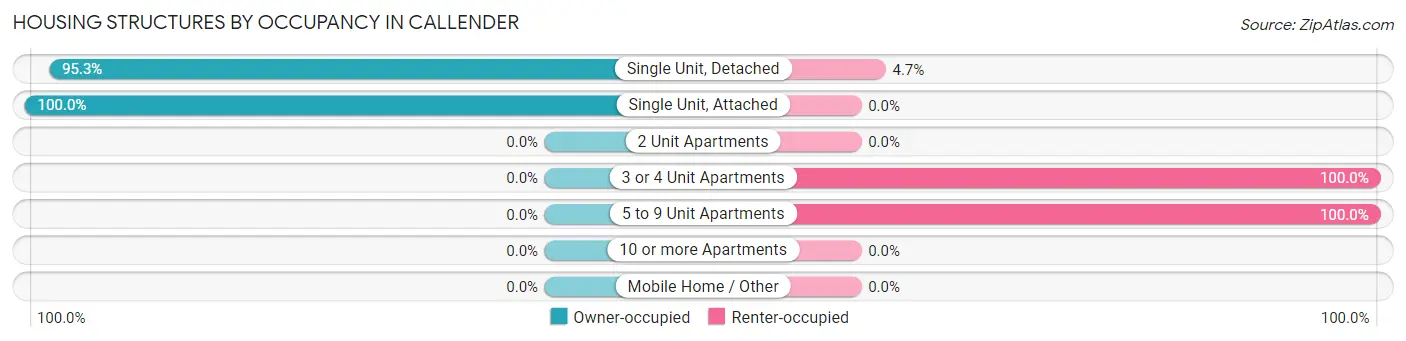 Housing Structures by Occupancy in Callender