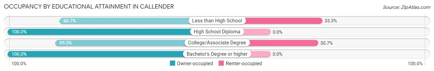 Occupancy by Educational Attainment in Callender