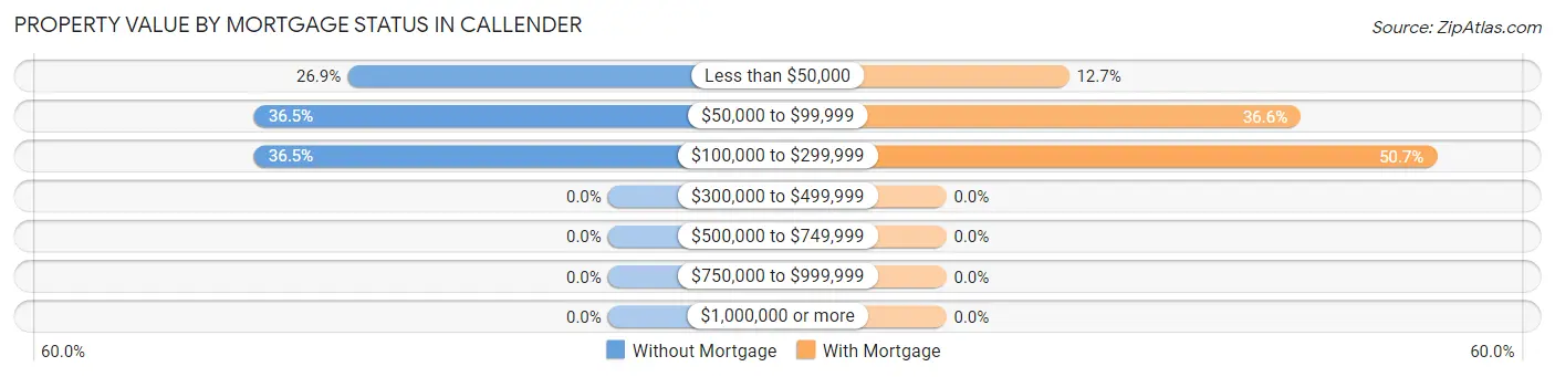 Property Value by Mortgage Status in Callender